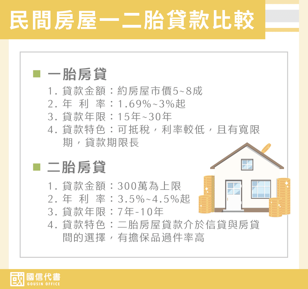 民間房屋一二胎貸款比較－國信事務所