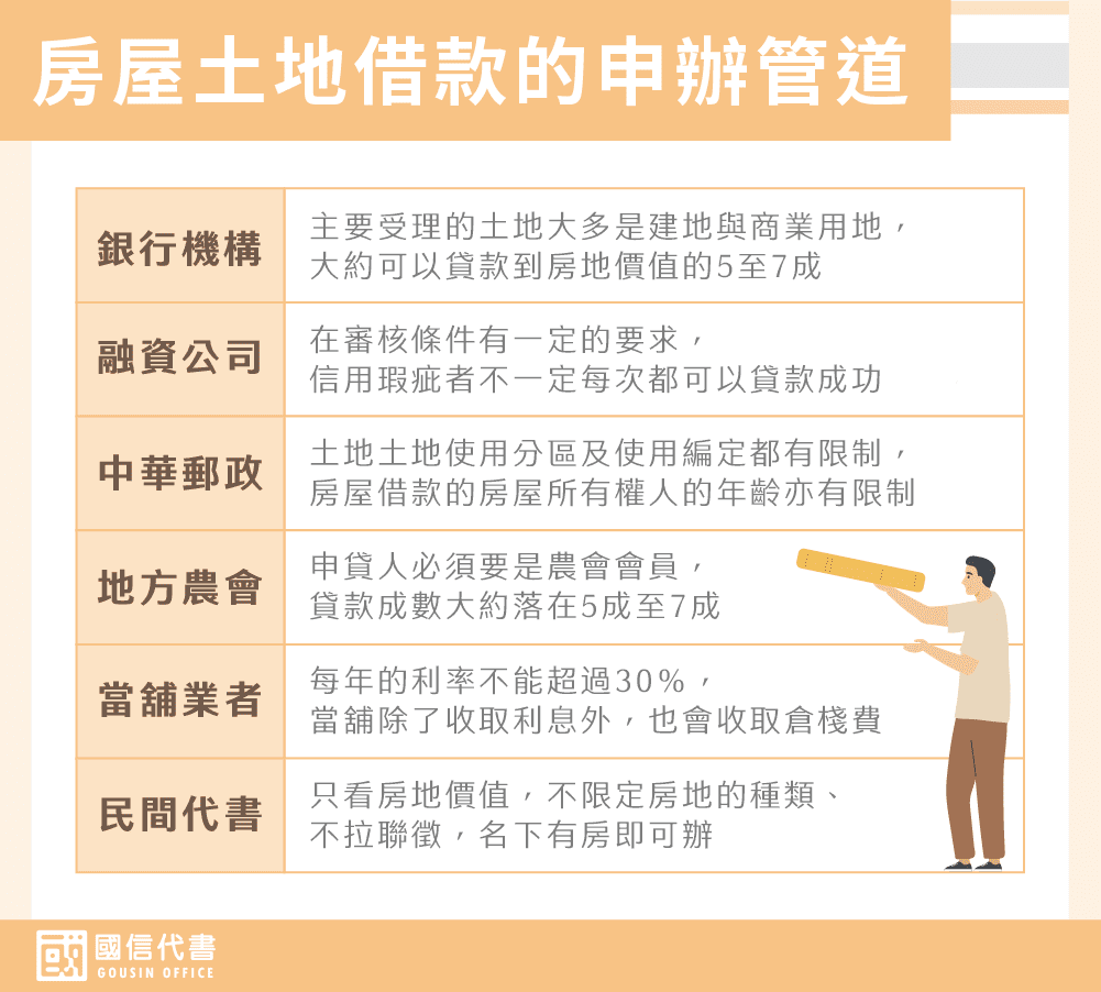 房屋土地借款的申辦管道－國信代書事務所