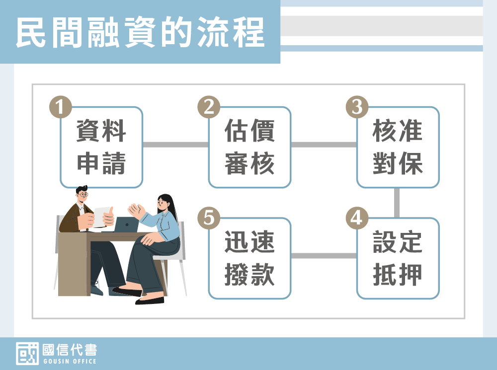 民間融資的流程－國信代書事務所