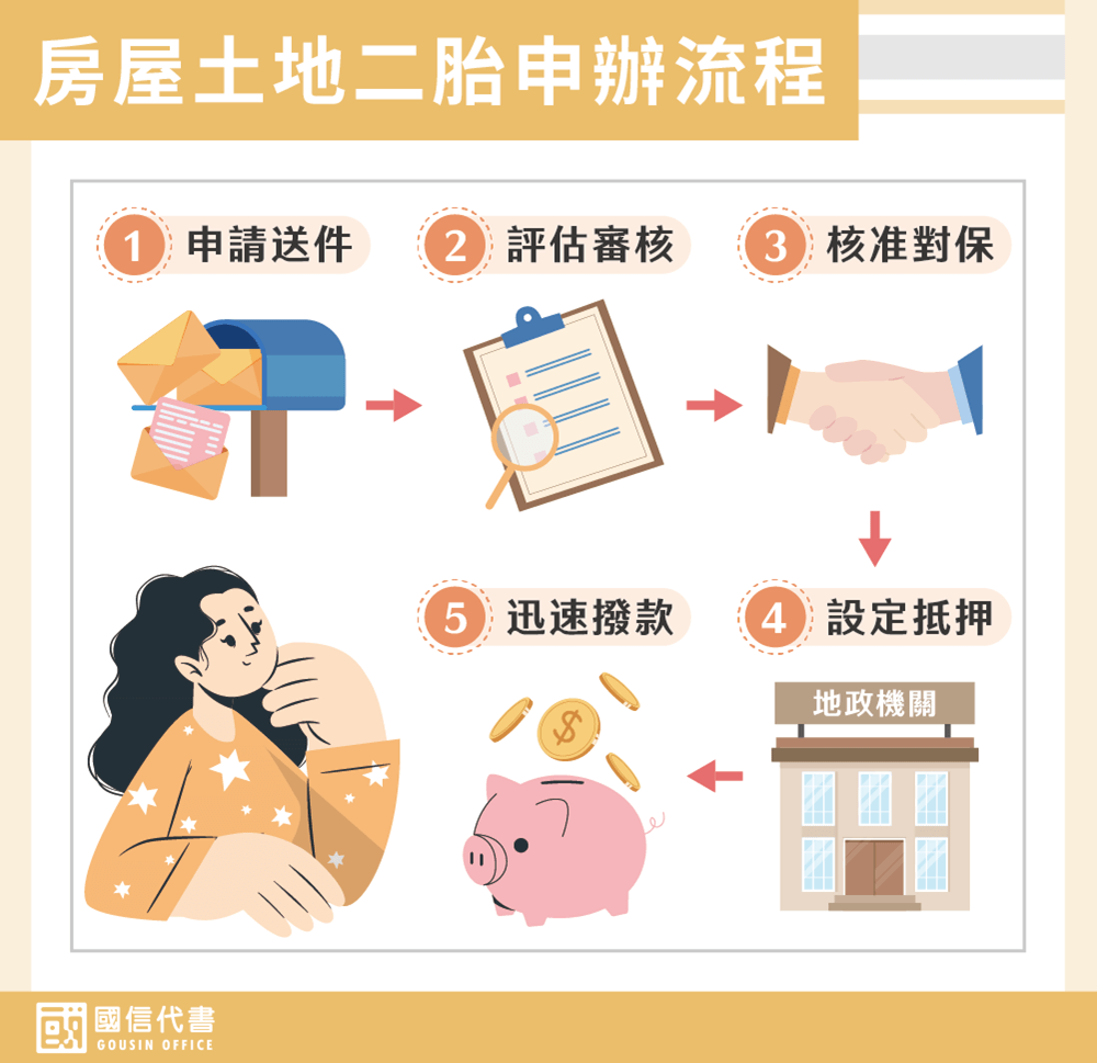 房屋土地二胎申辦流程－國信代書事務所