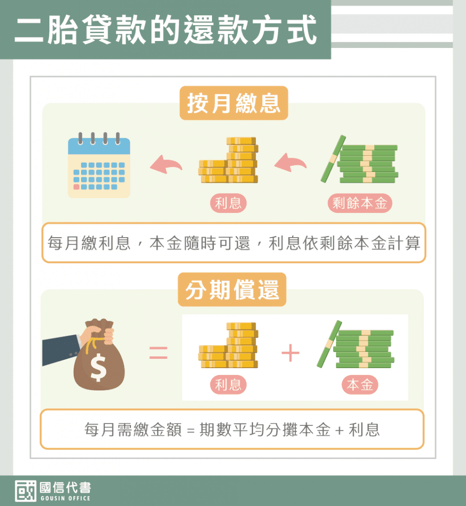 二胎貸款的還款方式－國信代書事務所