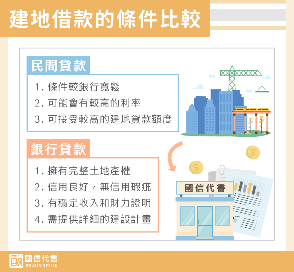 建地借款的條件比較－國信代書事務所