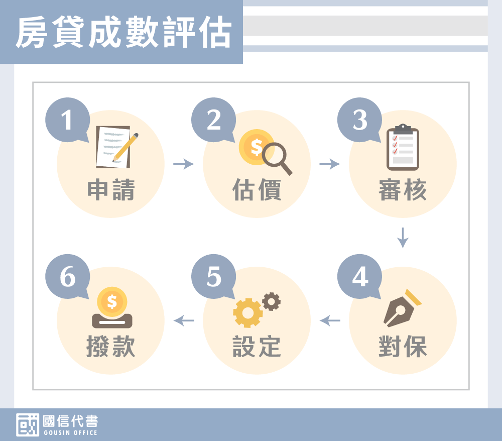 房貸流程－國信代書事務所