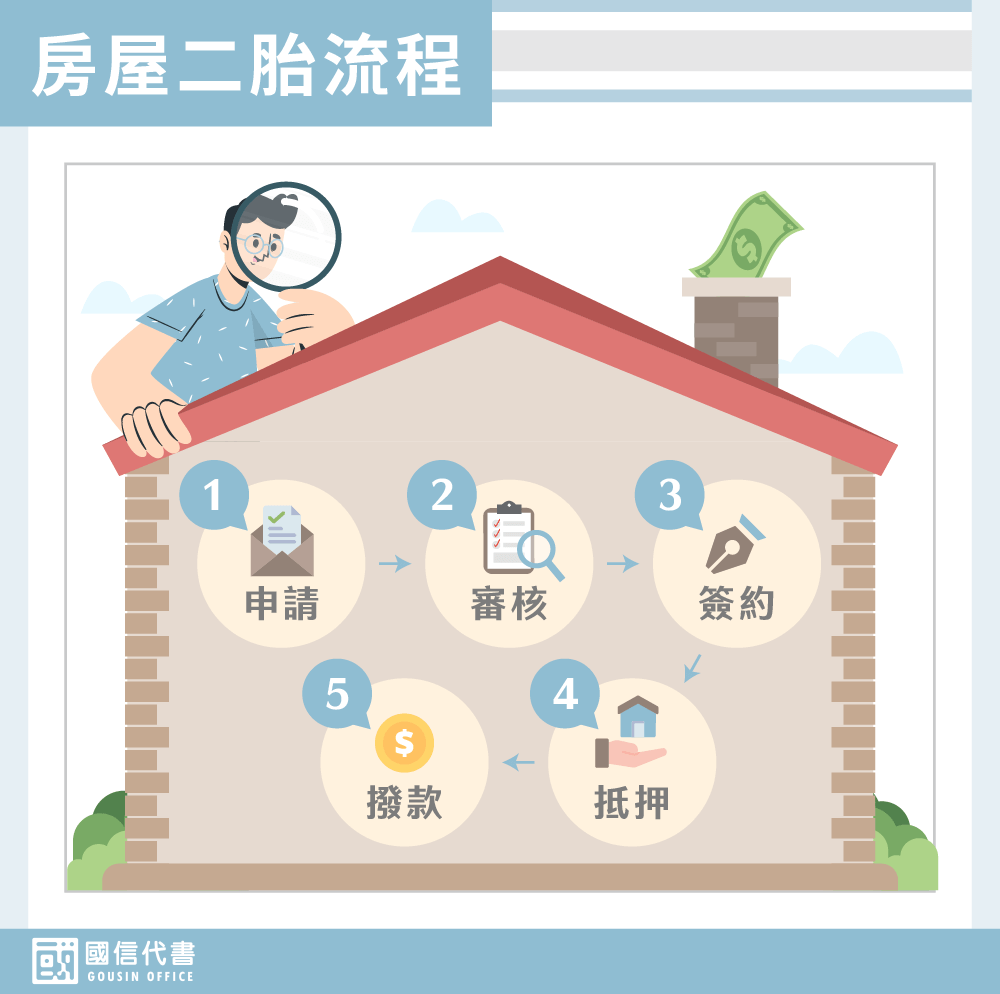 房屋二胎流程－國信代書事務所
