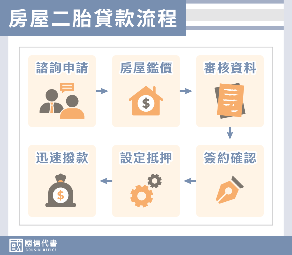 房屋二胎貸款流程－國信代書事務所
