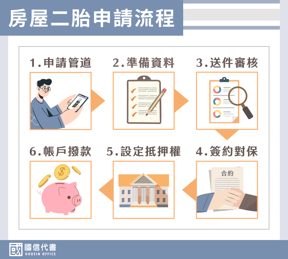 房屋二胎申請流程－國信代書事務所