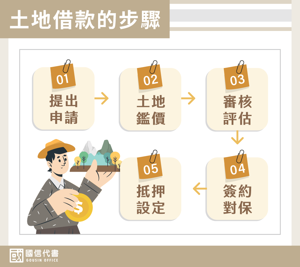 土地借款的步驟－國信代書事務所