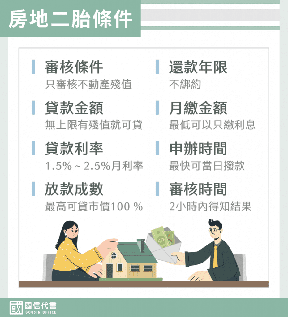 房地二胎條件－國信代書事務所