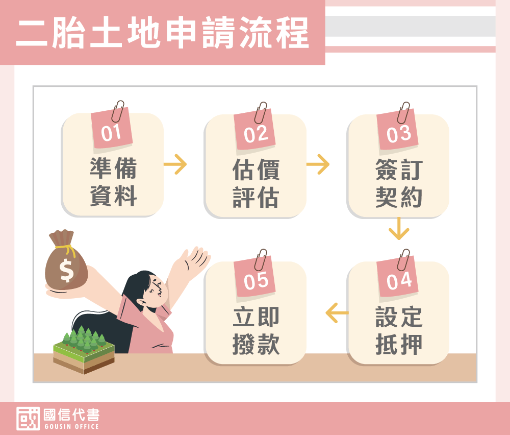 二胎土地申請流程－國信代書事務所