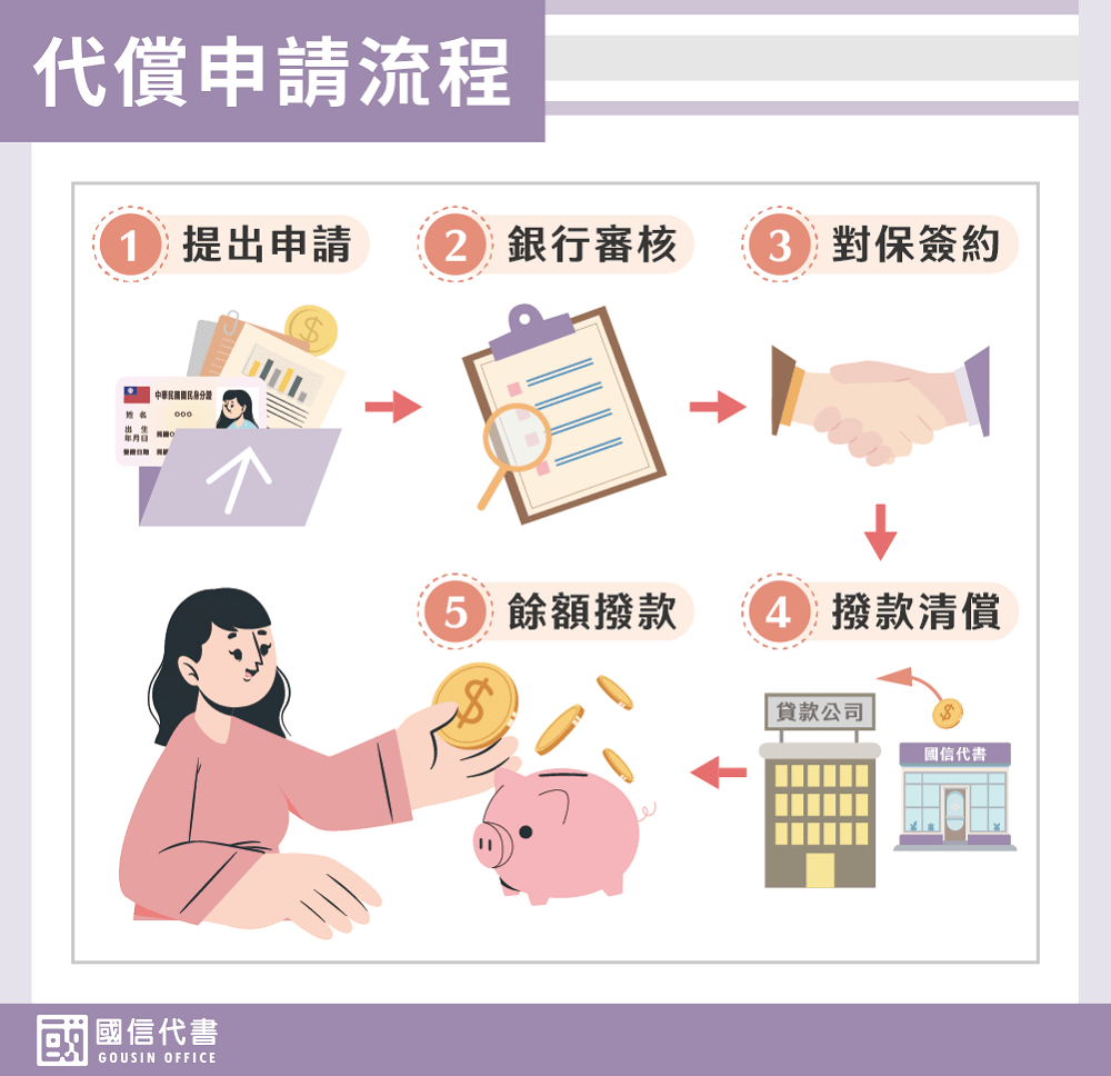 代償申請流程－國信代書事務所.png
