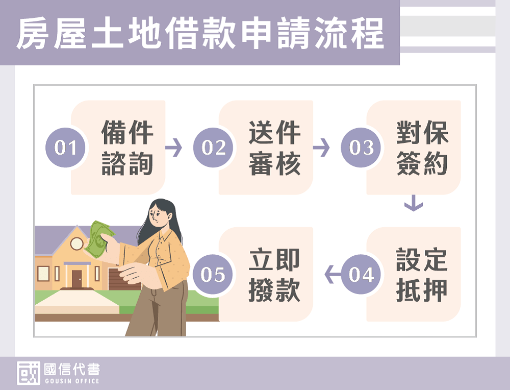 房屋土地借款申請流程－國信代書事務所