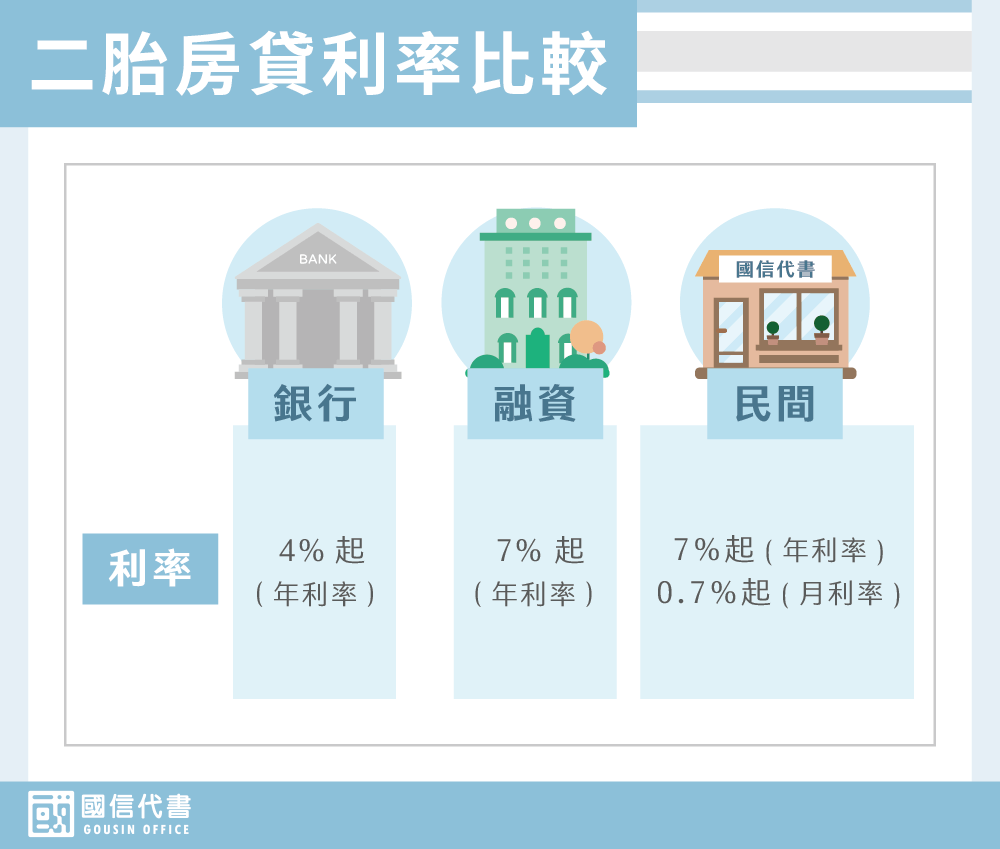 二胎房貸利率比較－國信代書事務所