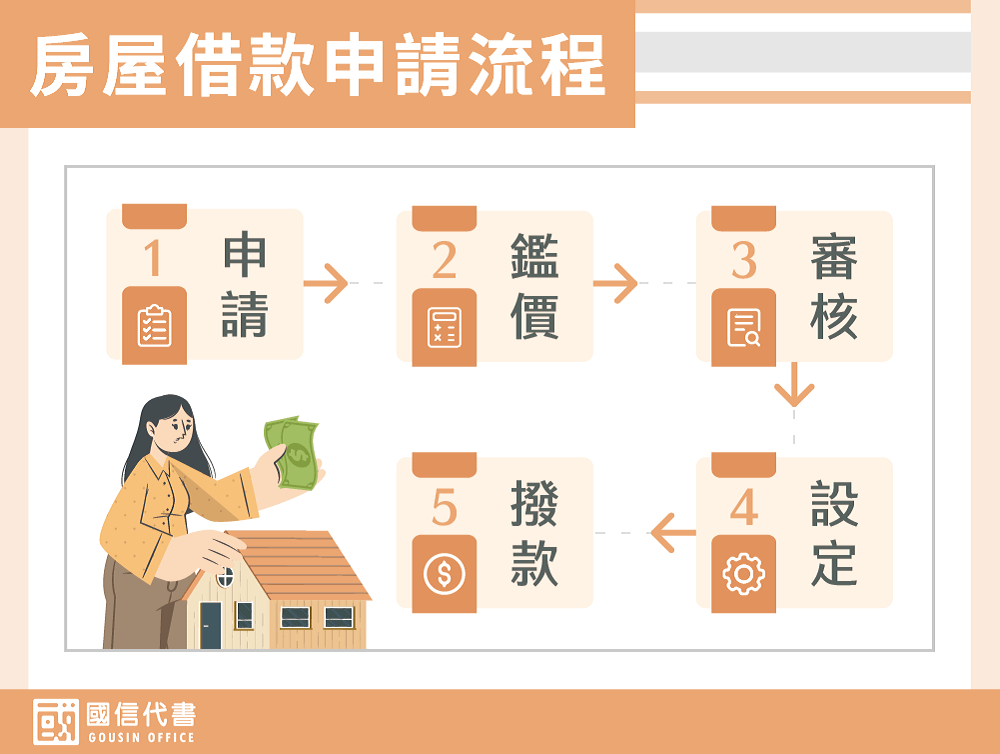 房屋借款申請流程－國信代書事務所