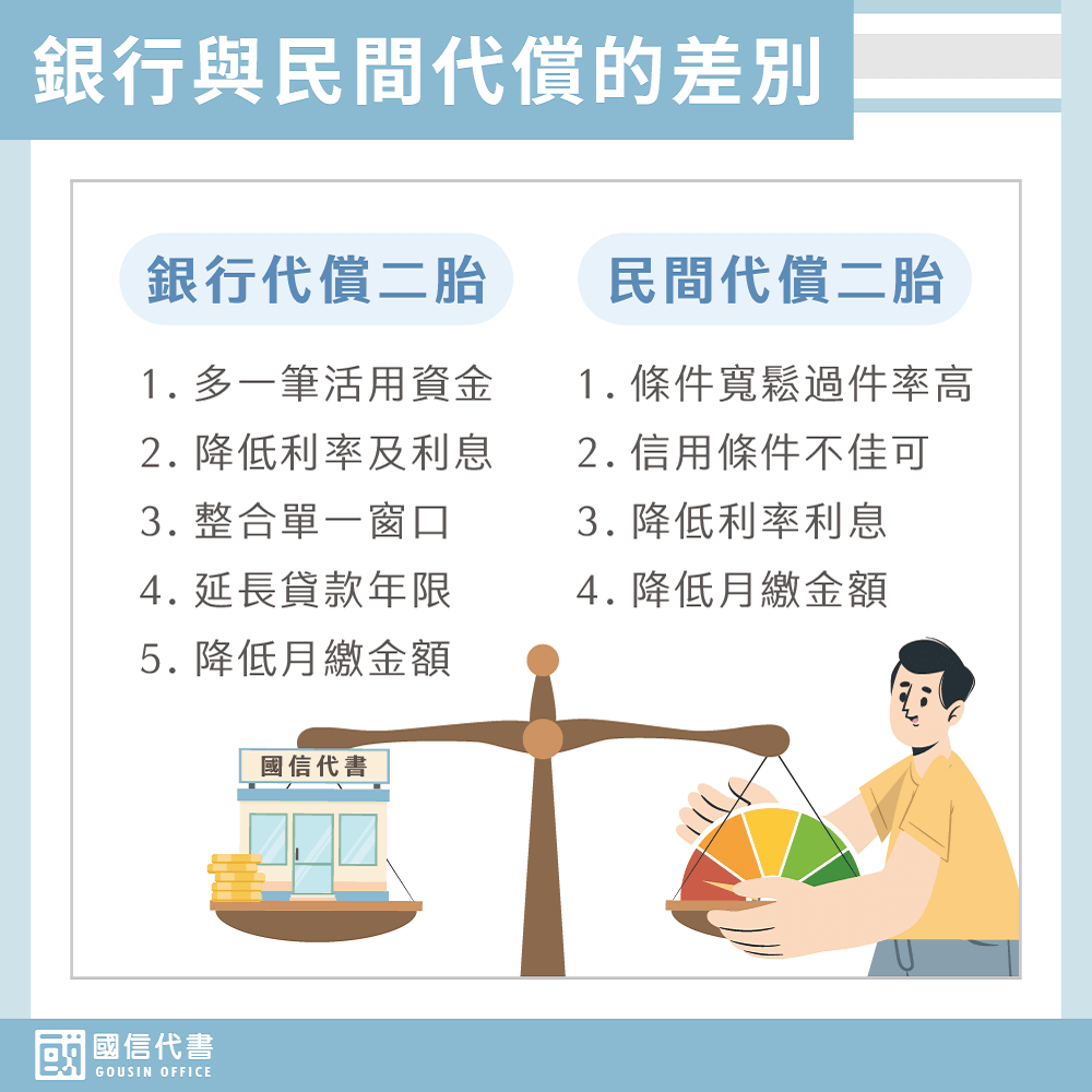 銀行與民間代償的差別－國信代書事務所