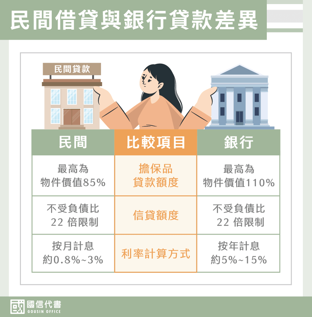 民間借貸與銀行貸款差異－國信代書事務所