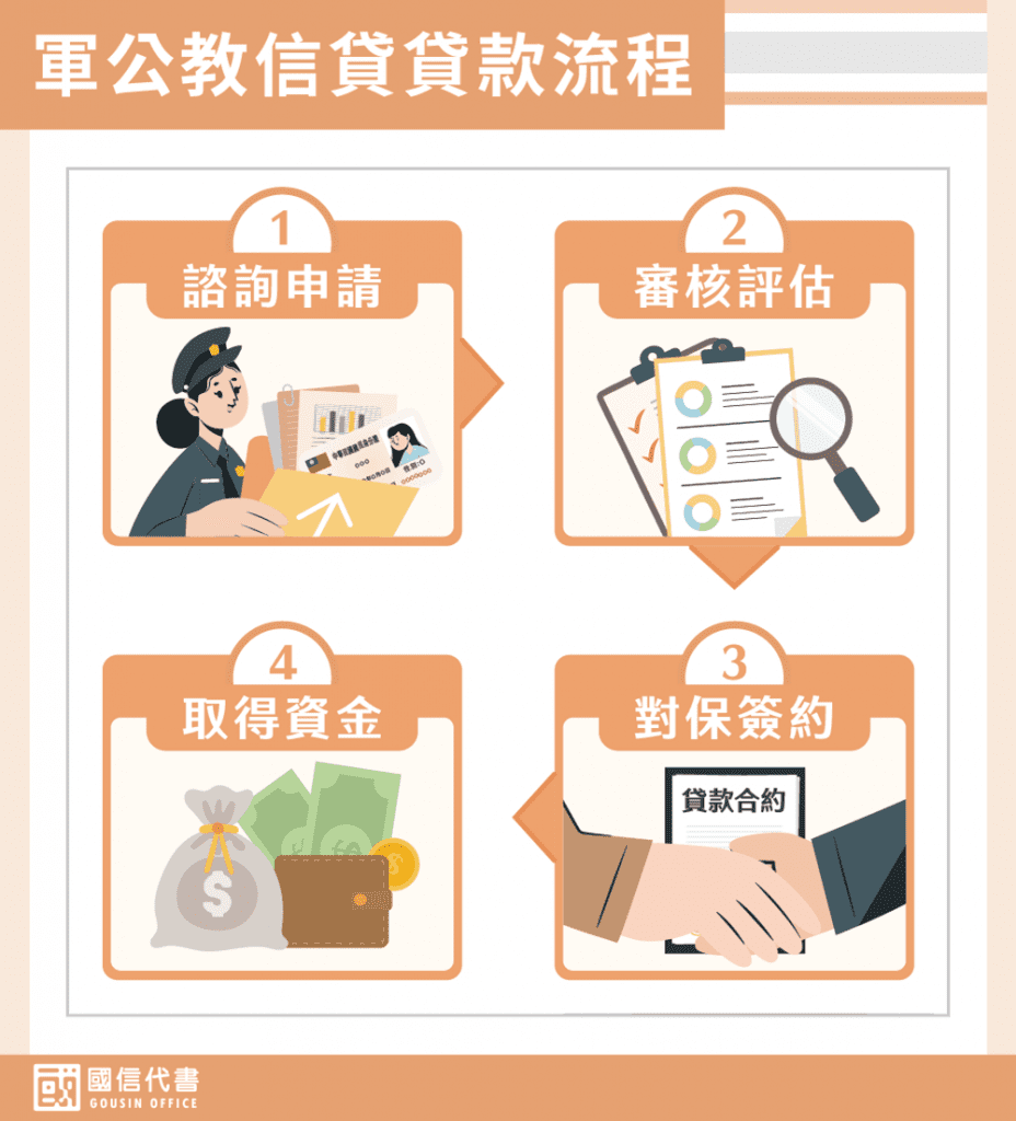 軍公教信貸貸款流程－國信代書事務所