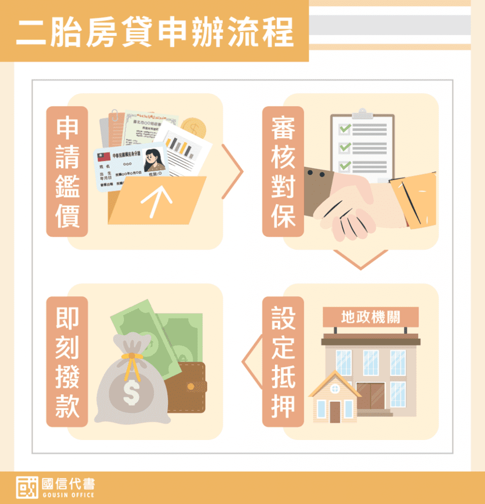 二胎房貸申辦流程－國信代書事務所