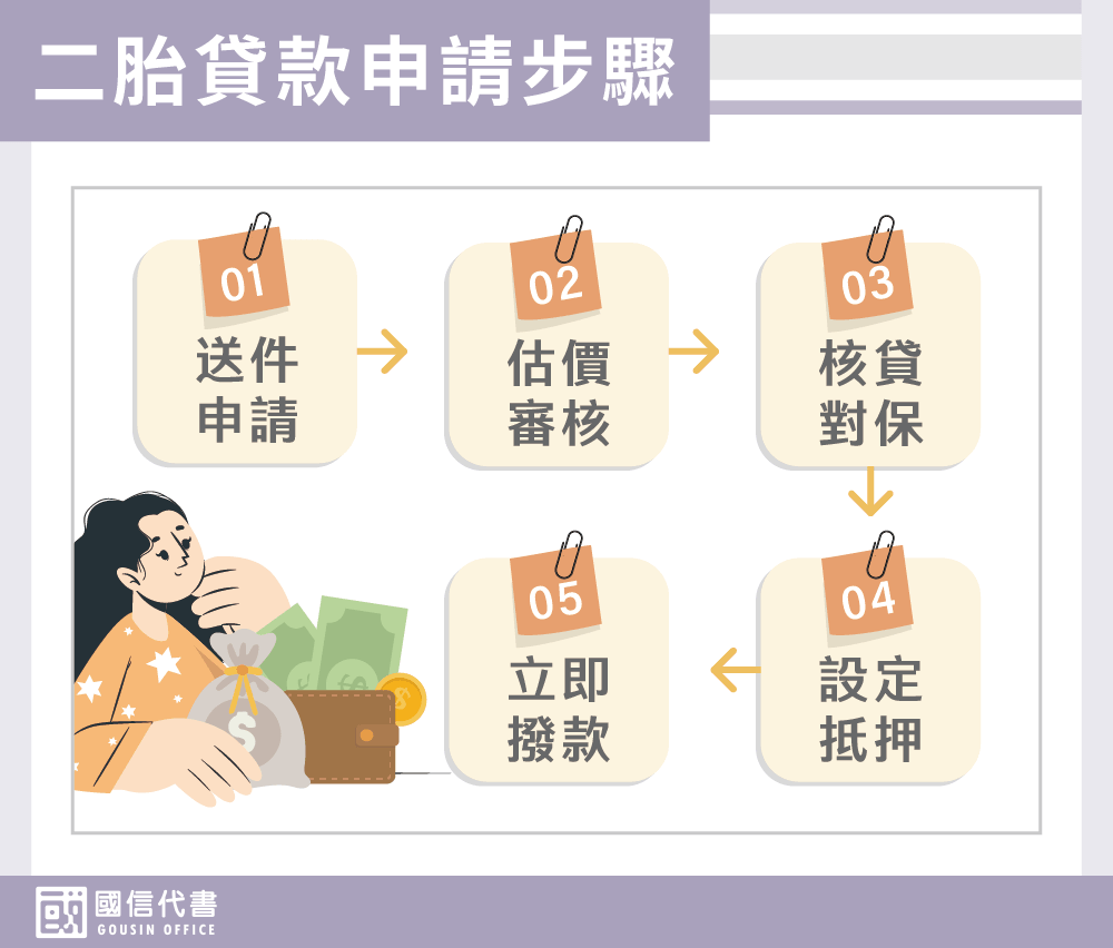 二胎貸款申請步驟－國信代書事務所