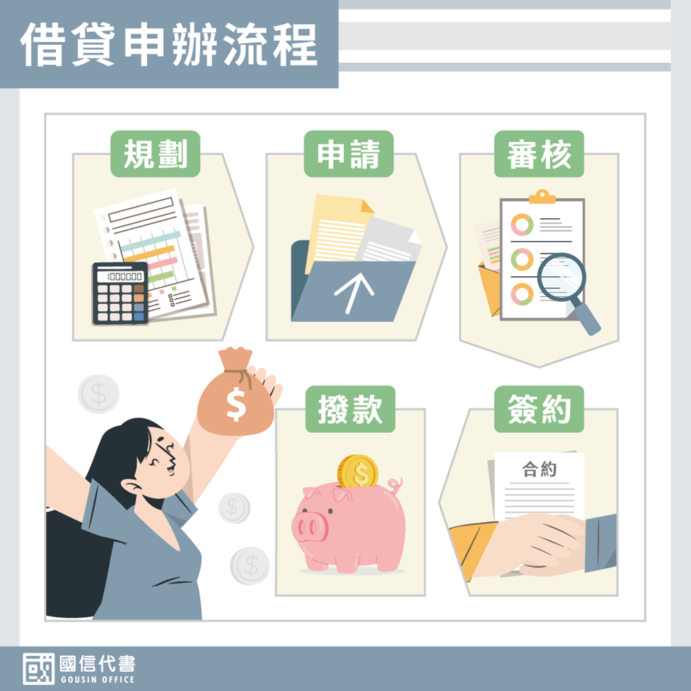 借貸申辦流程－國信代書事務所