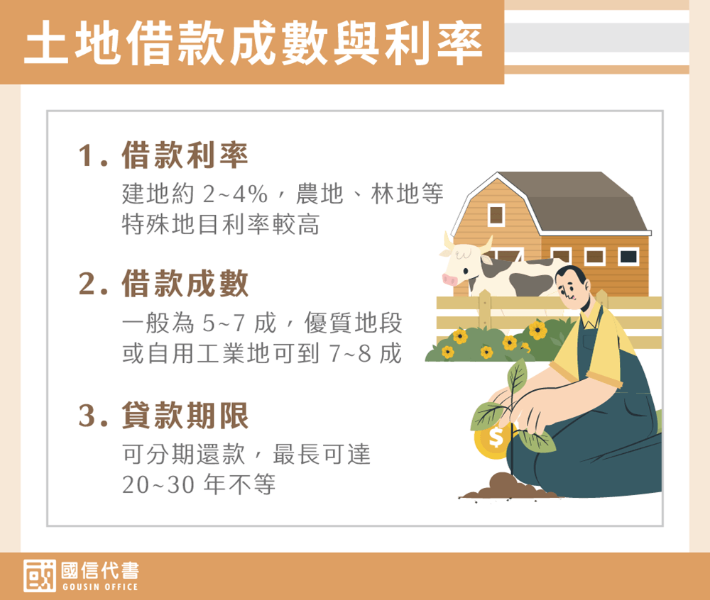 土地借款成數與利率－國信代書事務所