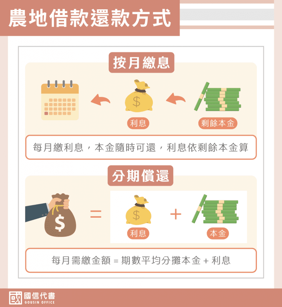農地借款還款方式－國信代書事務所