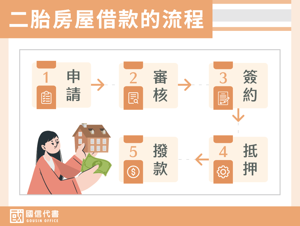 二胎房屋借款的流程－國信代書事務所