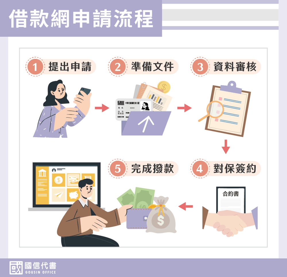 借款網申請流程－國信代書事務所