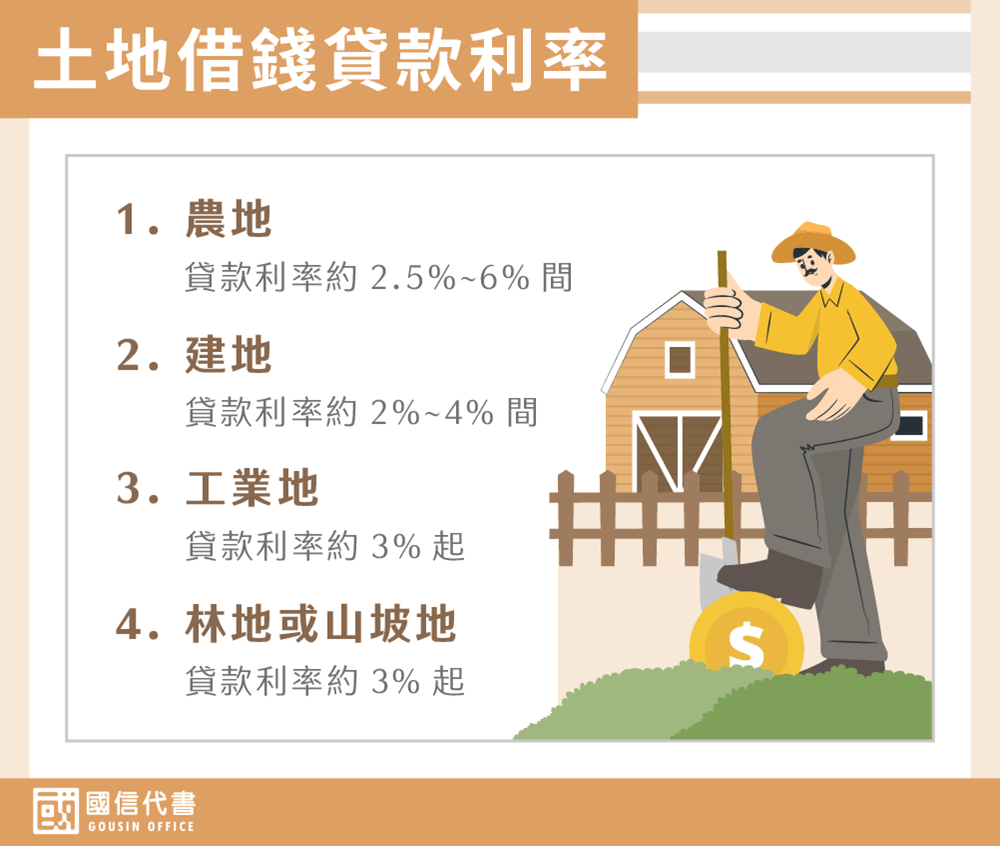 土地借錢貸款利率－國信代書事務所