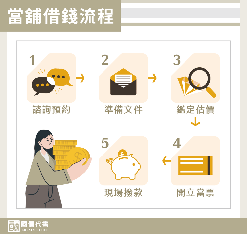 當舖借錢流程－國信代書事務所