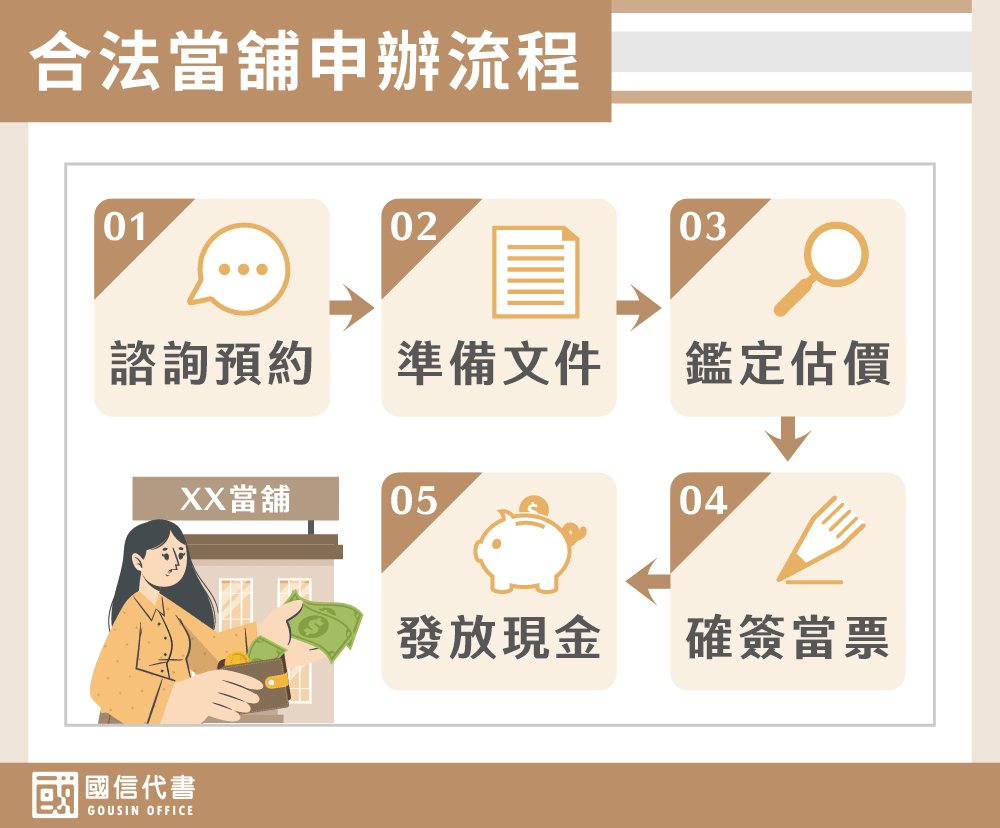 合法當舖申辦流程－國信代書事務所