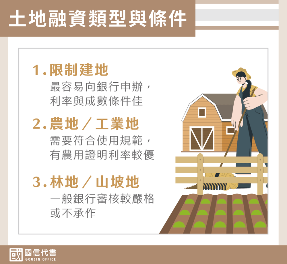 土地融資類型與條件－國信代書事務所