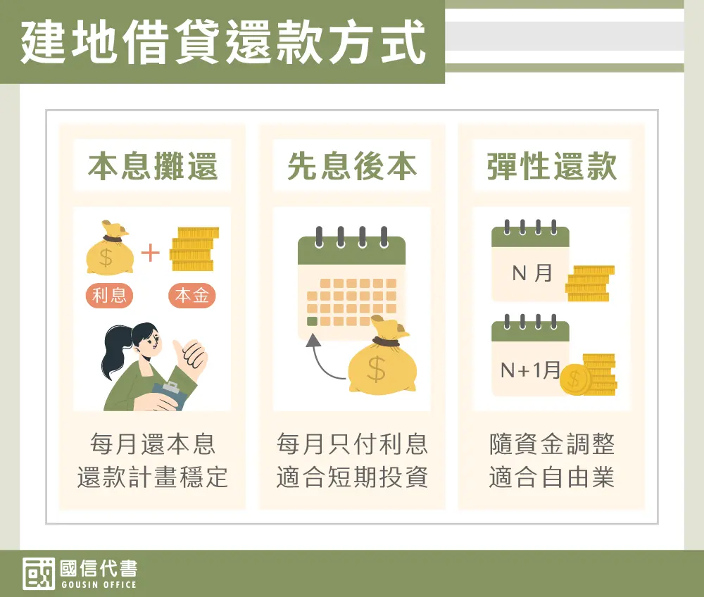 建地借貸還款方式－國信代書事務所