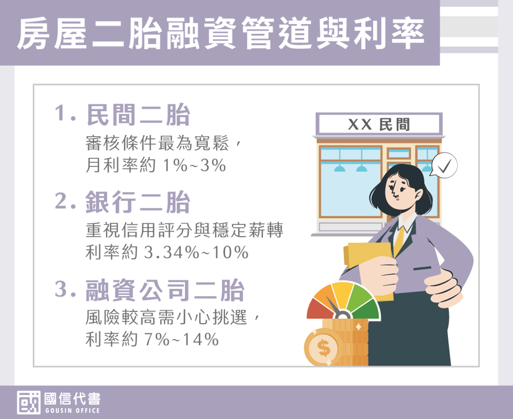 房屋二胎融資管道與利率－國信代書事務所