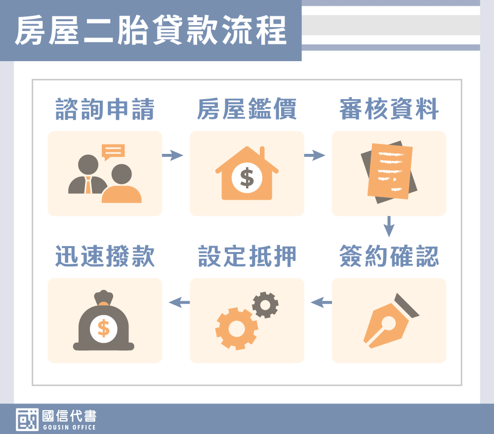 房屋二胎貸款流程－國信代書事務所