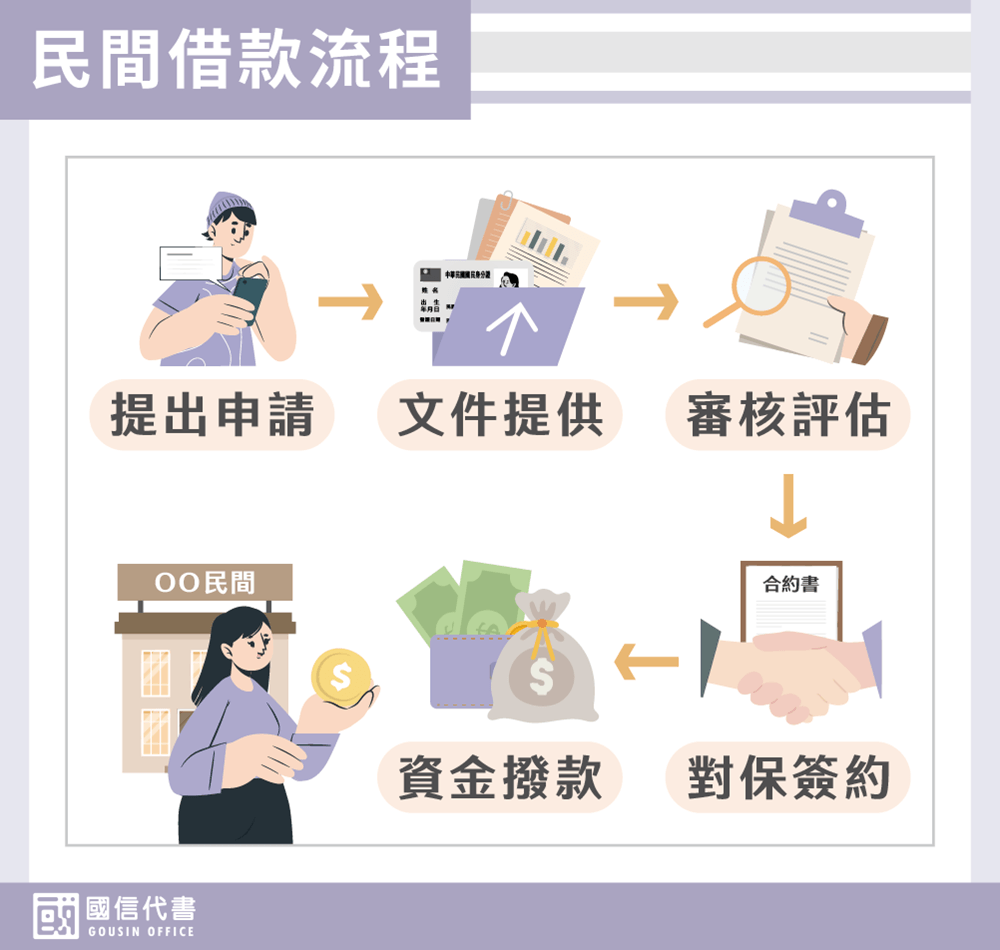 民間借款流程－國信代書事務所
