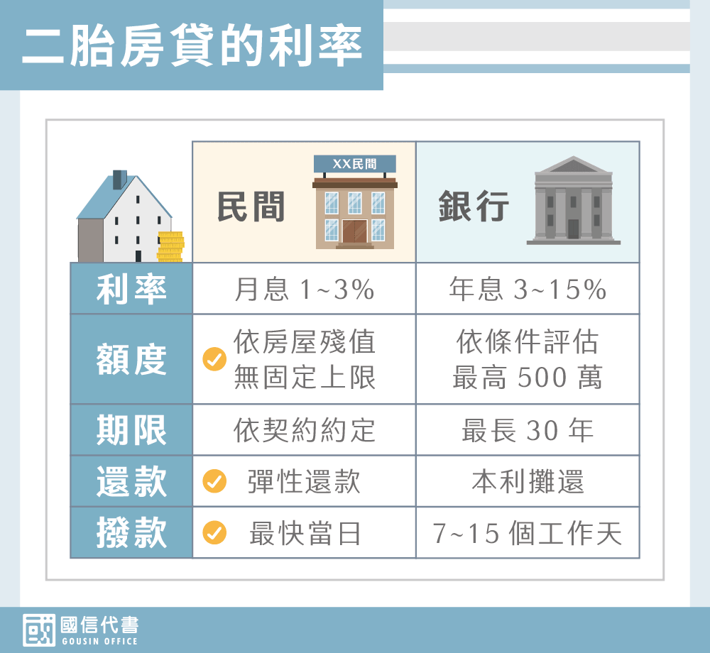 二胎房貸的利率－國信代書事務所